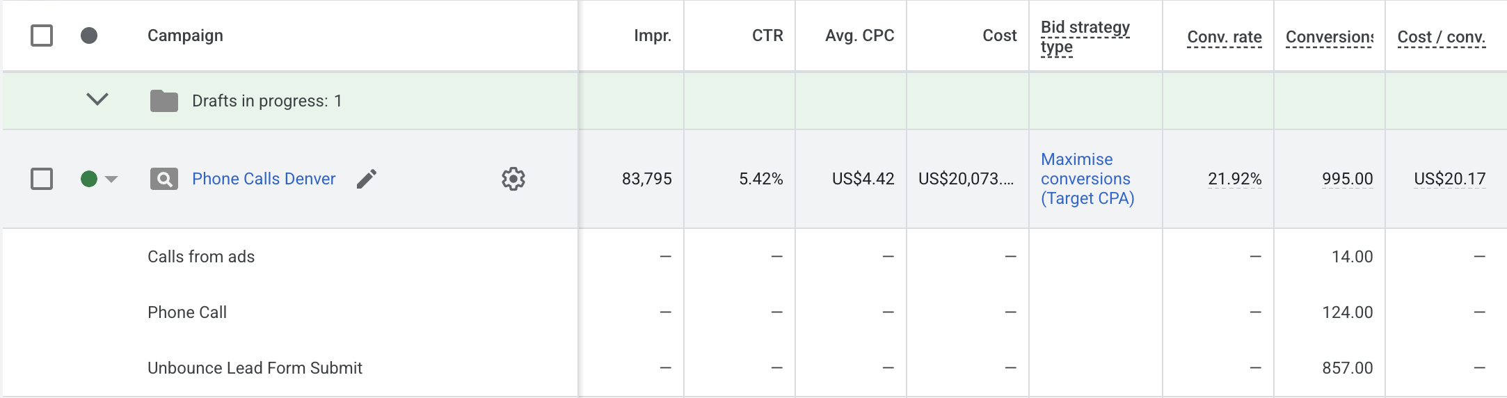 Google Ads account for Phone Calls Denver showing 995 conversions at a US$20.17 cost per conversion and 21.92% conversion rate